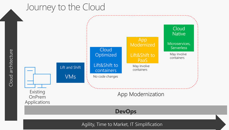 マイクロソフトの社内システムをオンプレから Azure に移行した事例