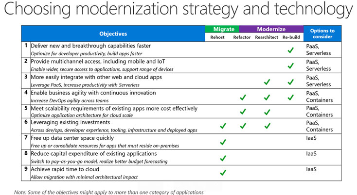 マイクロソフトの社内システムをオンプレから Azure に移行した事例