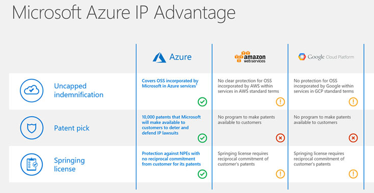 Microsoft Azure IP Advantage