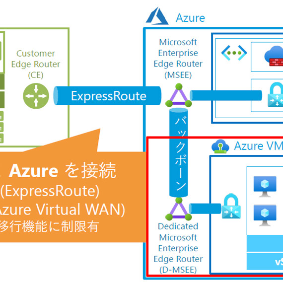 Azure VMware Solutionの構成例