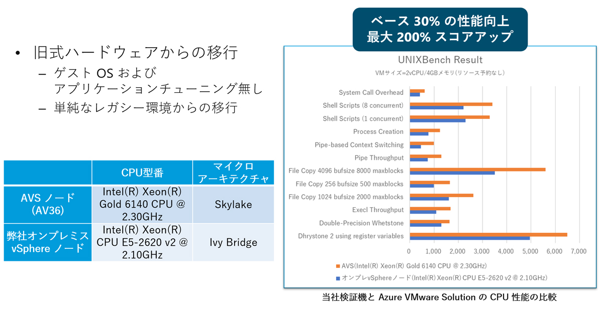 Azure VMware Solution CPU 性能