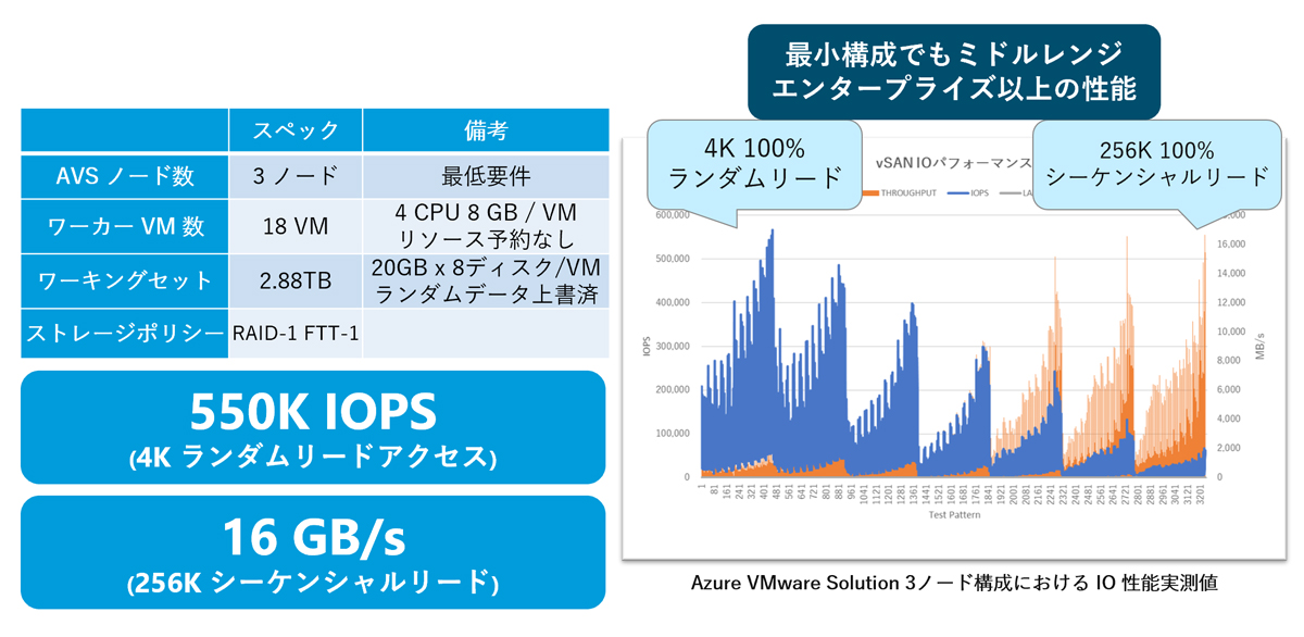 Azure VMware Solution vSAN ストレージ性能検証