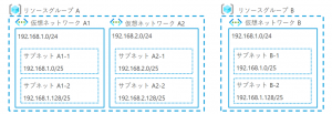 仮想ネットワーク (Virtual Network)