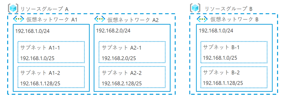 仮想ネットワーク (Virtual Network)