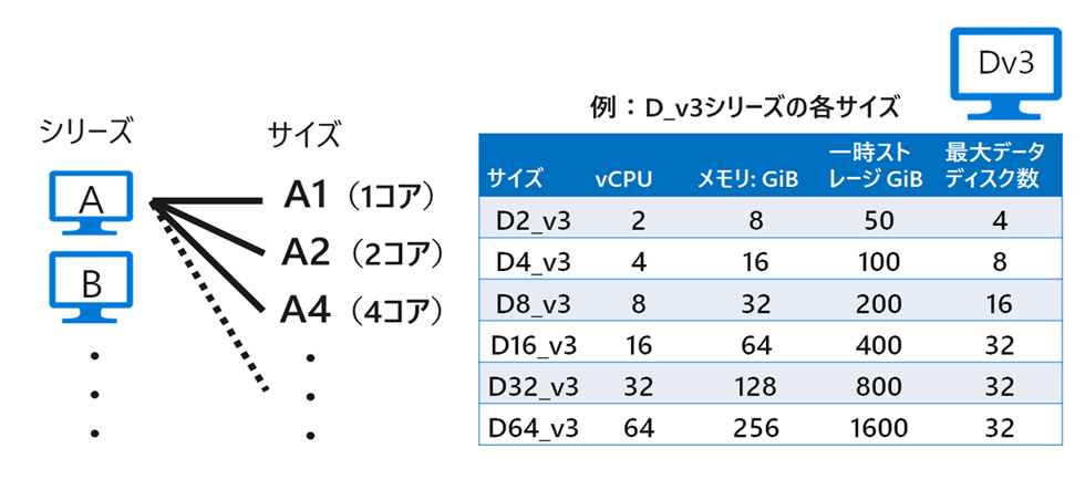 VM サイズの例