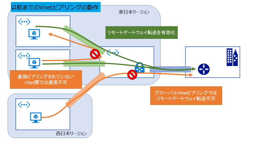 以前までのグローバルVnetピアリングの動作