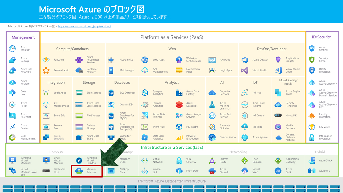 Microsoft Azureのブロック図