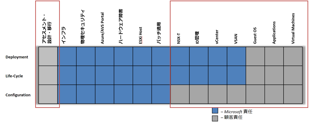 Azure VMware Solution責任分解モデル