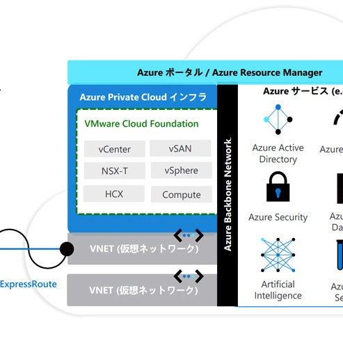 Azure VMware Solution 構成イメージ