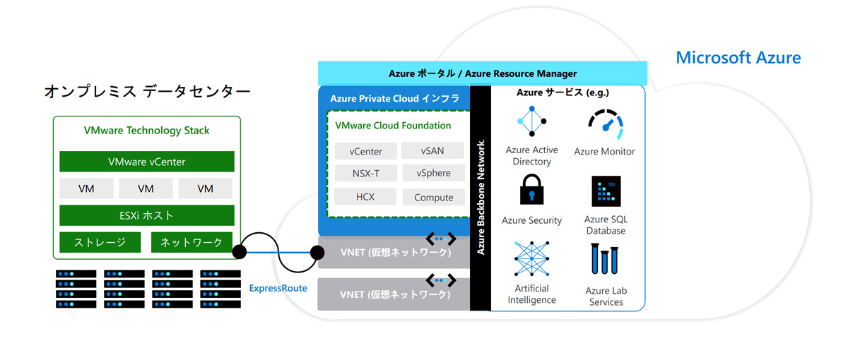 Azure VMware Solution 構成イメージ