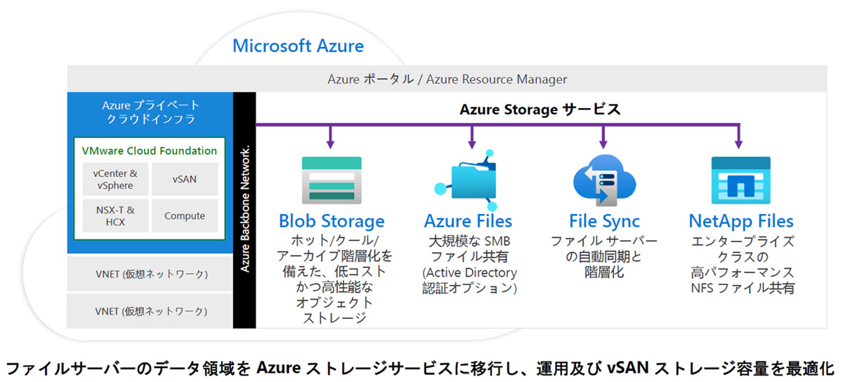 Azure VMware Solution Azureストレージサービスと統合