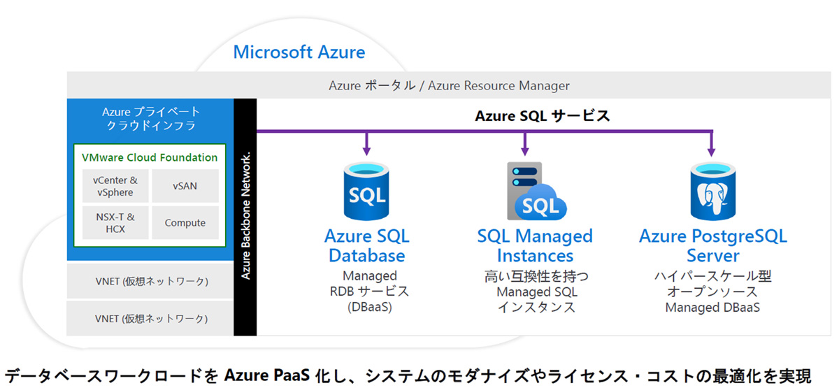 Azure VMware Solution Azureデータベースサービスとの統合