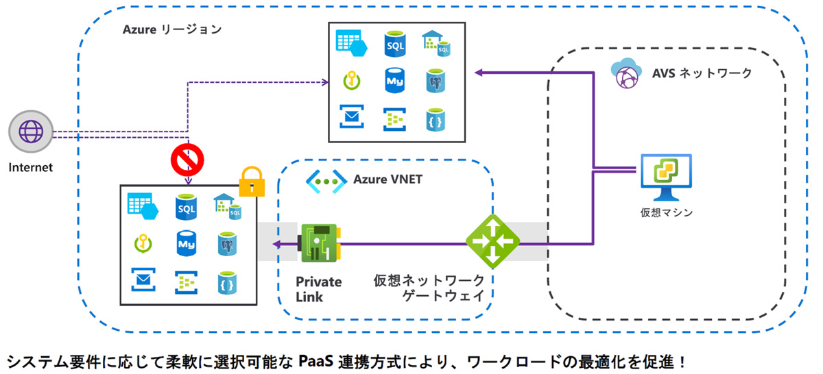 Azure VMware Solution Azure PaaSサービスとのさまざまな連携方法