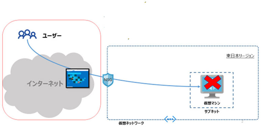 仮想マシンにRDP接続がされるフロー