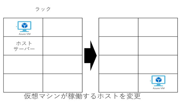 仮想マシンが稼働するホストを変更