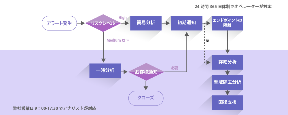 Defenderatp アラート発生後の流れ