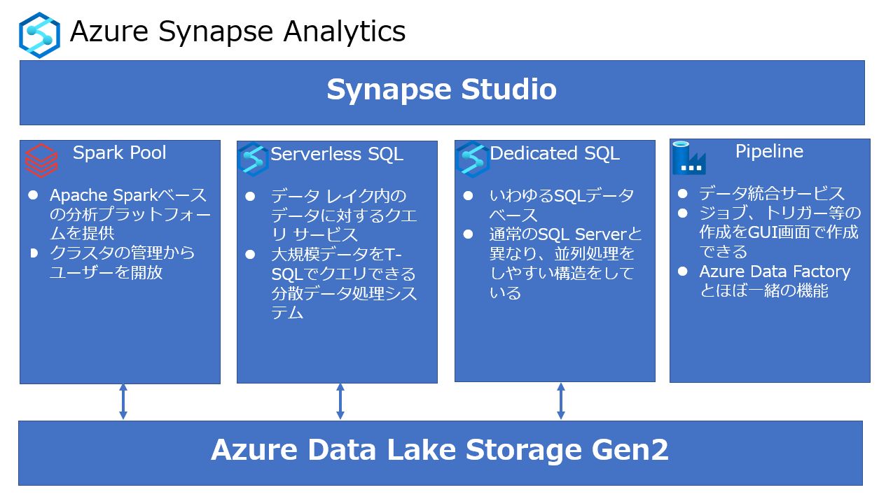 Azure Synapse Analytics