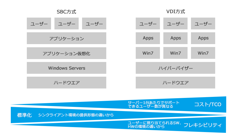 VDI方式とSBC方式の差異