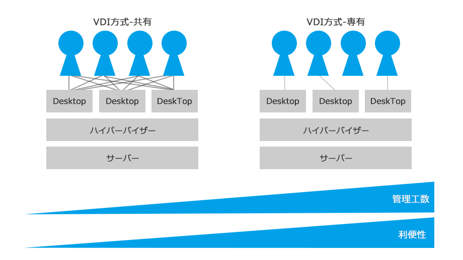 VDI方式とSBC方式の比較