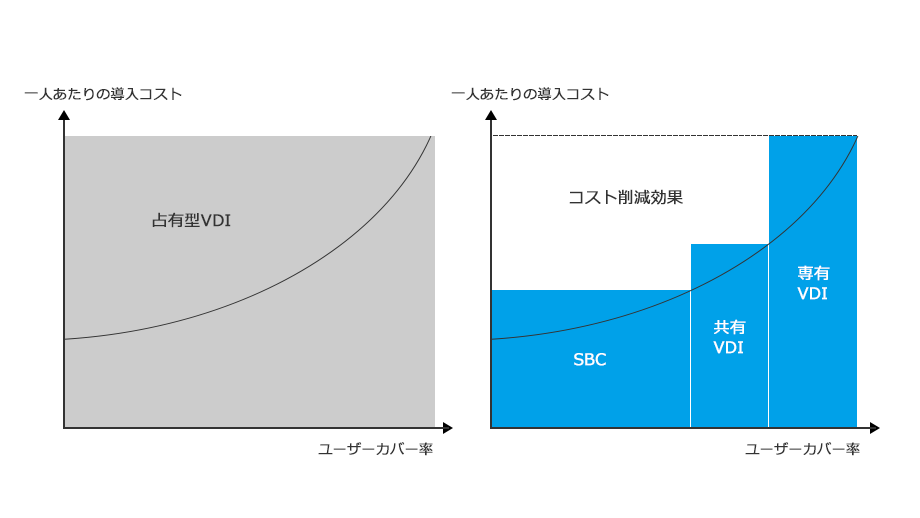 VDI方式とSBC方式のコスト比較