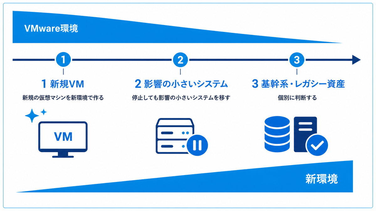VMware と新環境を併存させて段階的に移行する3つの段階を示す図