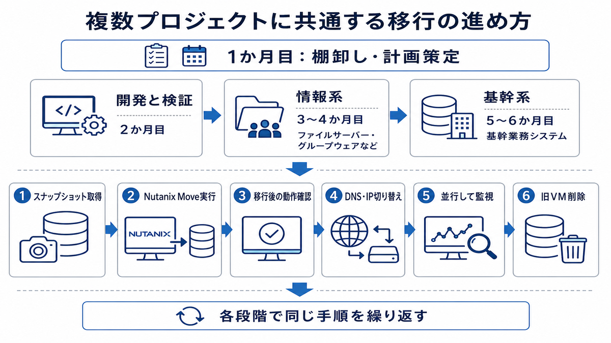 移行の3段階と、1台あたりの6つの手順を示す図