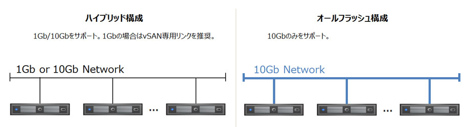 vsphere+vsanのノード構成