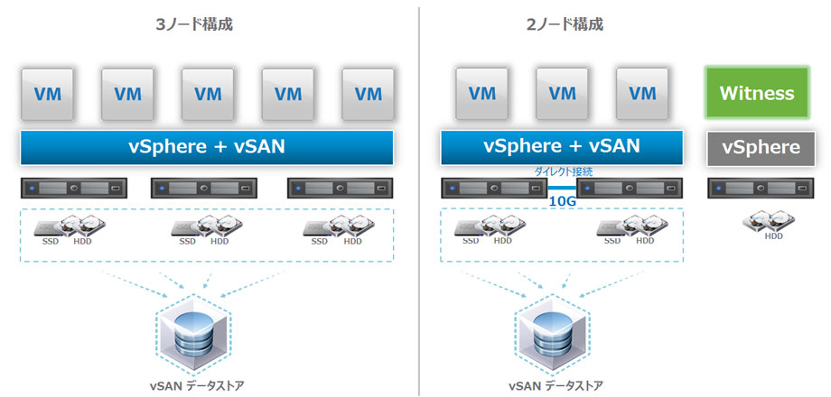 vsanのディスク構成