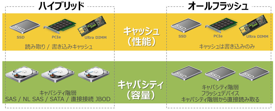 vsanのネットワーク構成