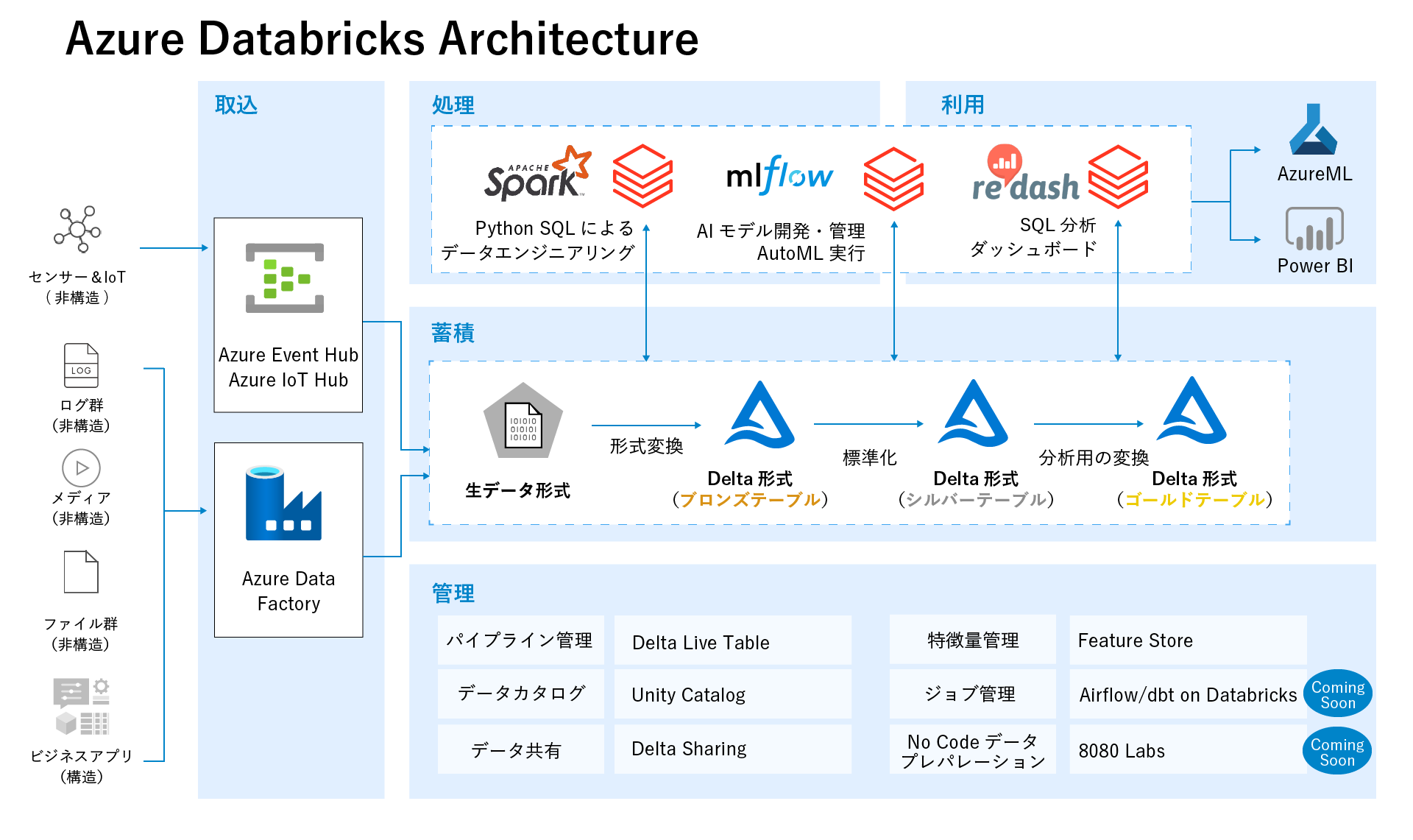 Azure databricks 管理機能