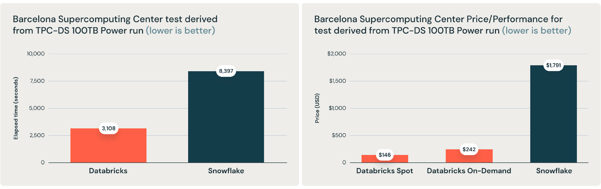 Azure databricks 性能処理