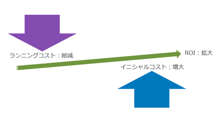 仮想デスクトップは物理PCの調達予算内で導入できる