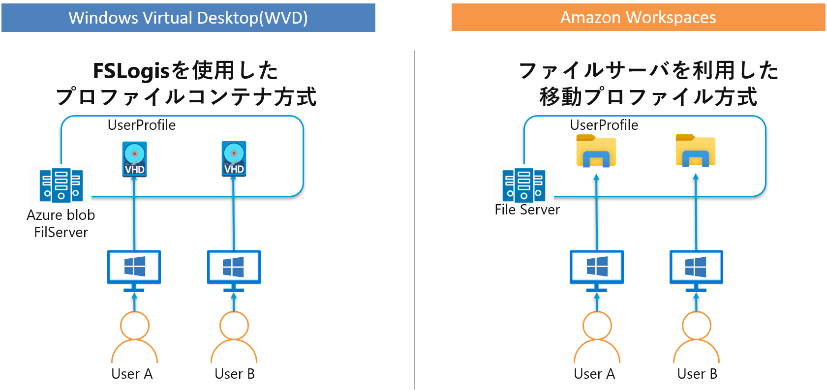 Azure Virtual Desktop Amazon Workspaces