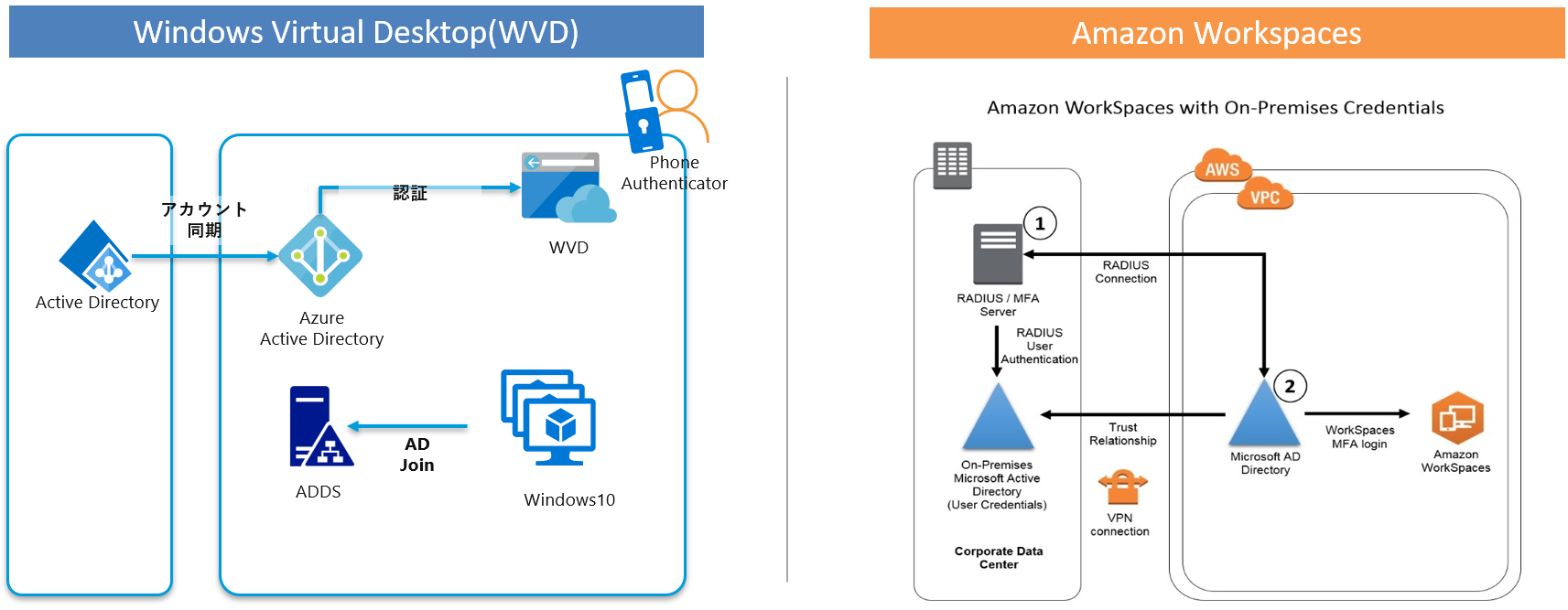 Azure Virtual Desktop Amazon Workspaces